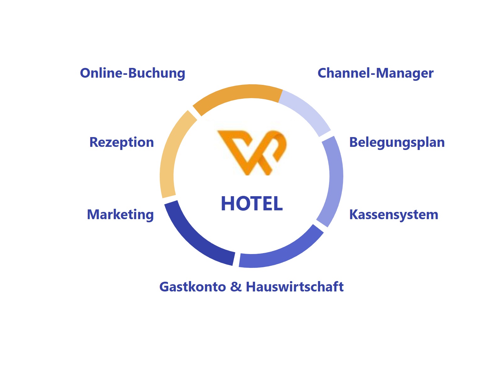 Übersicht der Module von webofficeHOTEL